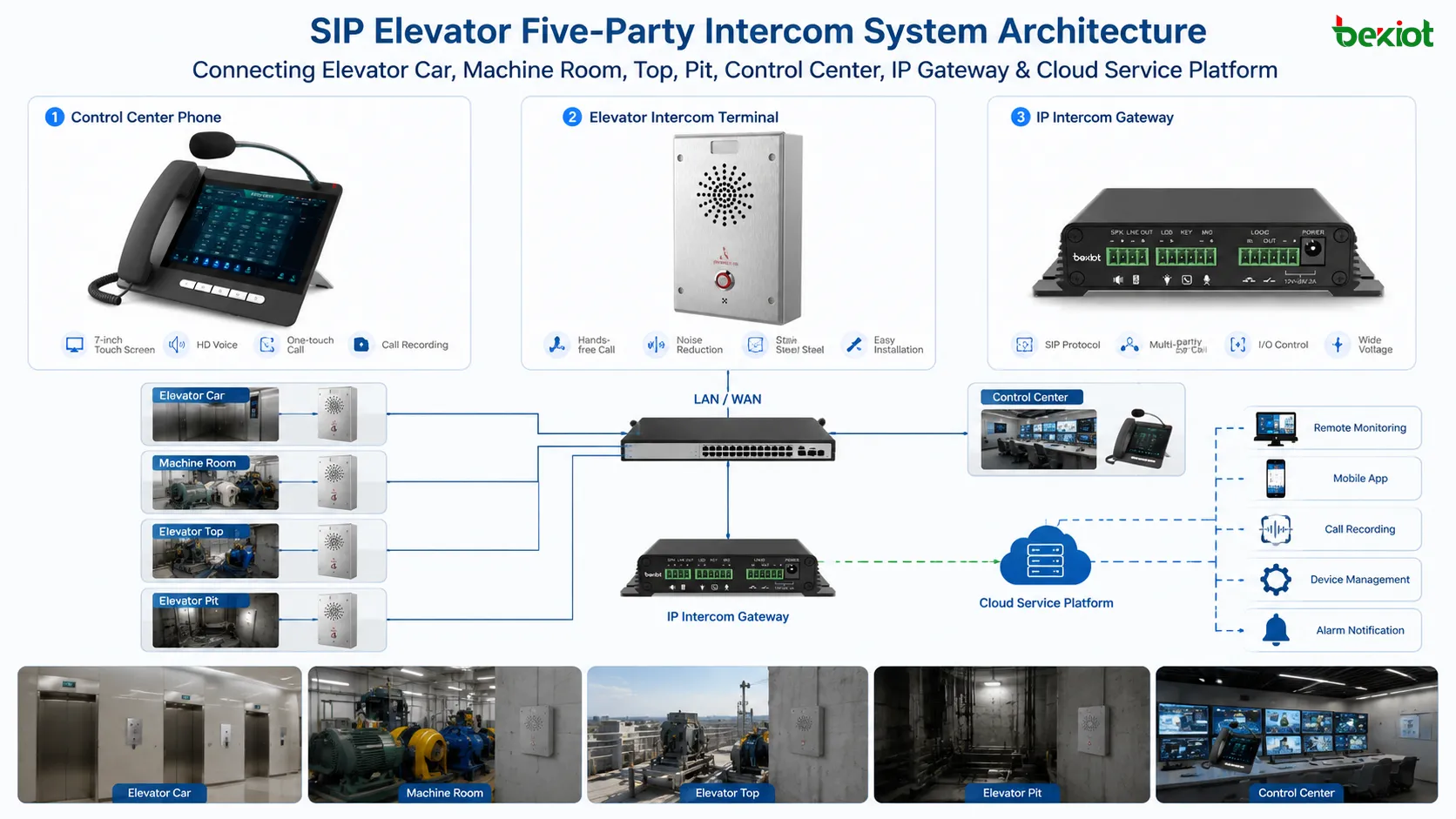 Architektur eines SIP-Fünfparteien-Aufzug-Sprechanlagensystems mit Verbindung von Kabine Maschinenraum Aufzugsdach Schachtgrube Leitstelle IP-Gateway und Cloud-Service-Plattform