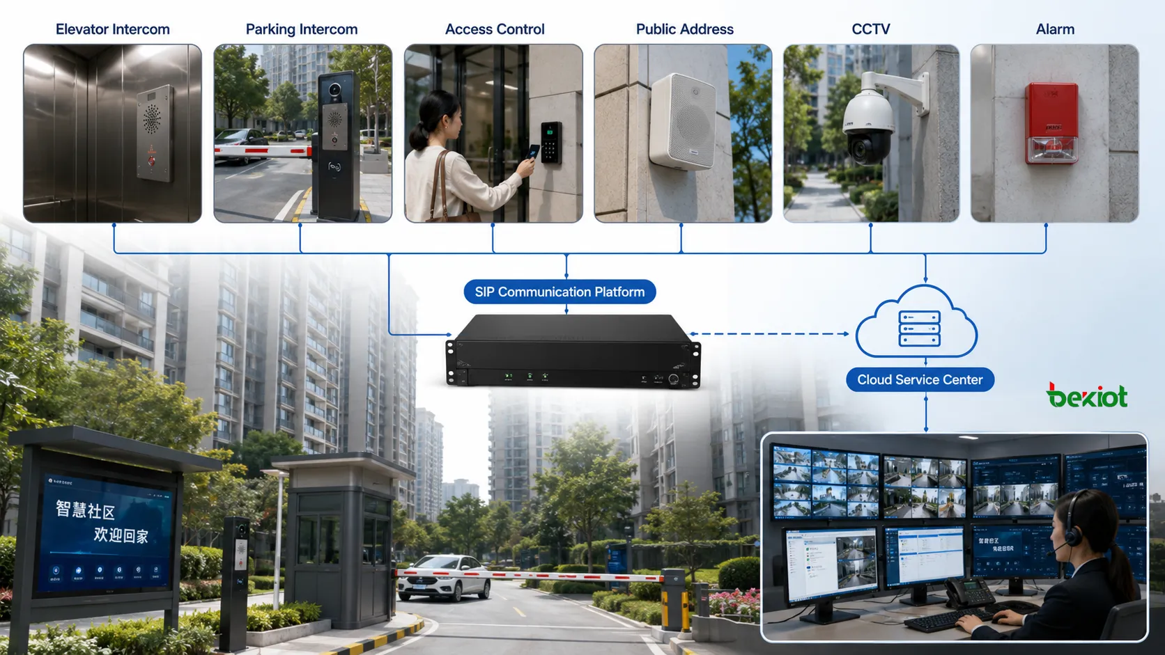 Intelligente Wohnanlage mit Aufzug-Sprechanlage integriert in SIP-Plattform Parkhaus-Sprechanlage Zutrittskontrolle Beschallung CCTV Alarm und Cloud-Service-Center