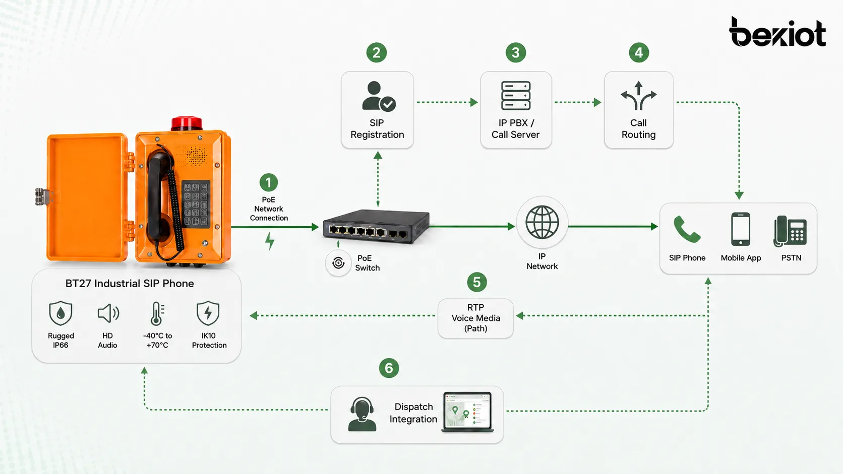 Funktionsschema eines industriellen SIP-Telefons mit SIP-Registrierung, IP-PBX-Routing, RTP-Sprachmedien, PoE-Netzwerk und Dispatch-Integration