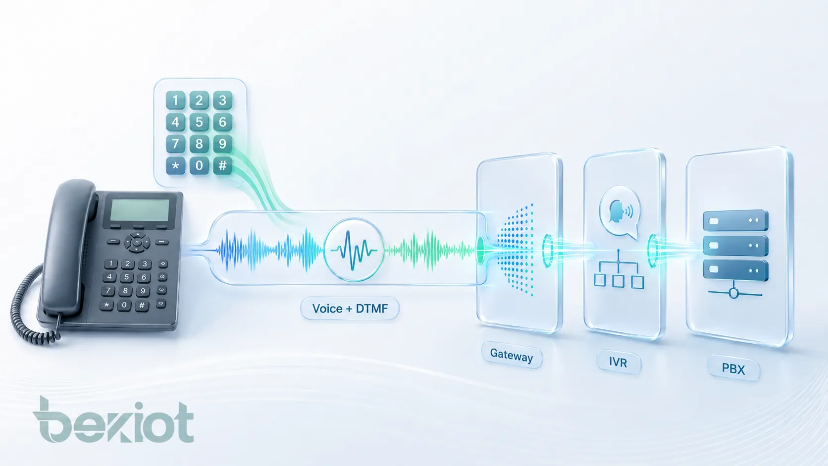 Audio-Vorteile von Inband-DTMF mit Kompatibilität zu analogen Telefonen PSTN-Gateways IVR-Menüs Zutrittskontrolle Voicemail Konferenz-PIN und Legacy-PBX-Systemen