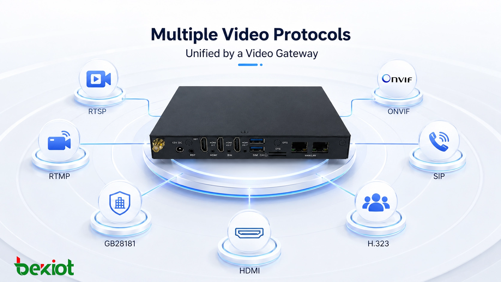 Mehrere Videoprotokolle einschließlich RTSP RTMP GB28181 ONVIF SIP H323 und HDMI werden durch ein Video-Gateway vereinheitlicht