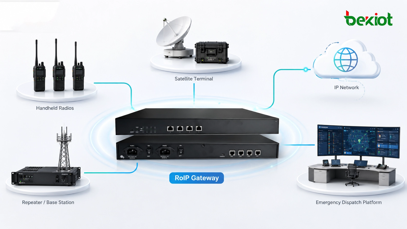 RoIP-Gateway verbindet Handfunkgeräte, Repeater, Satellitenterminal, IP-Netzwerk und Notfall-Dispositionsplattform