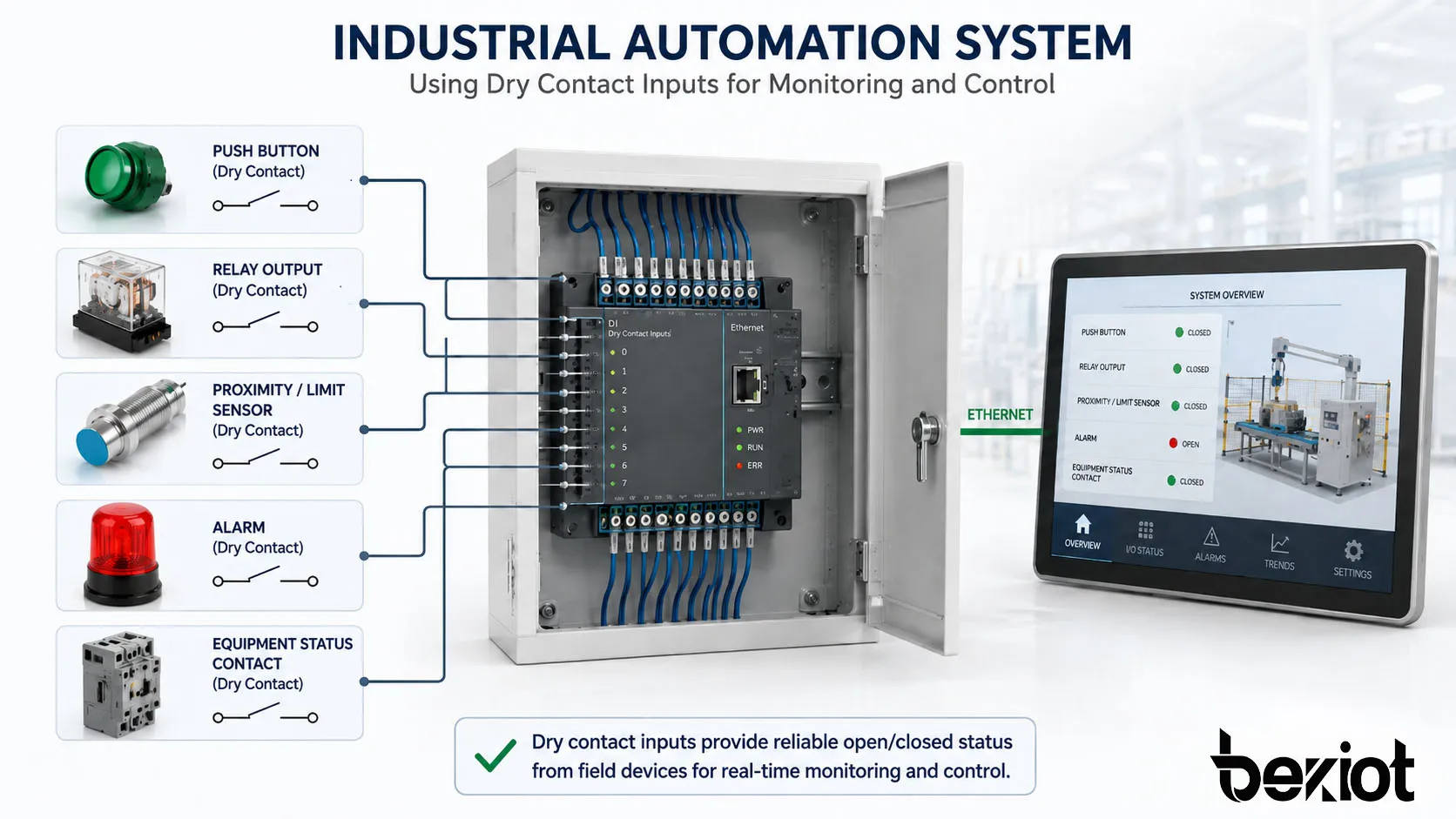 Industrieautomationssystem mit Trockenkontakteingängen von Tastern Relaisausgängen Sensoren Alarmen und Gerätestatuskontakten