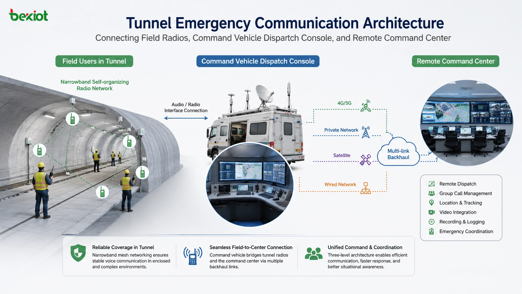 Tunnel-Leitstellenlösung für Notfalldispatch mit schmalbandigem Funk Dispatch-Konsole Videoüberwachung und Mehrfachkommunikation