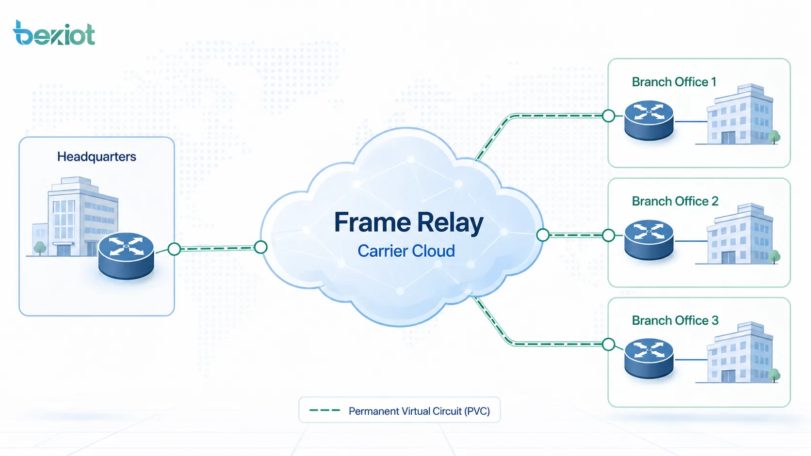 Welche häufigen Anwendungsszenarien gibt es für Frame Relay?