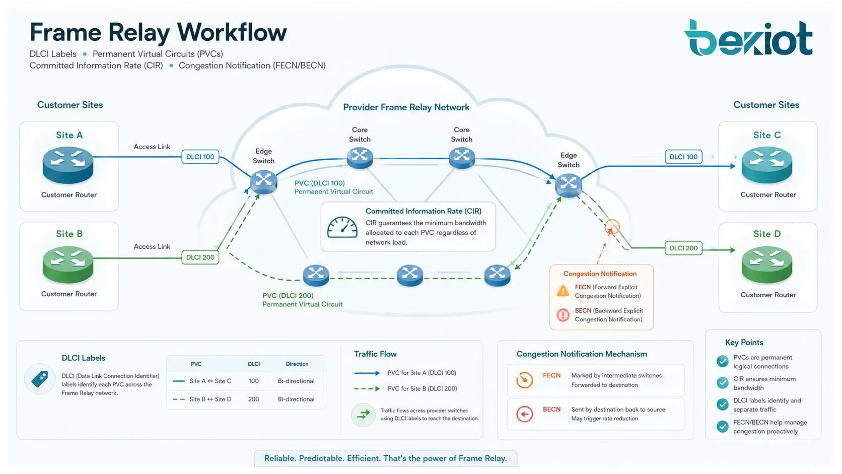 Frame-Relay-Diagramm mit virtuelle Verbindungen、virtuelle Verbindung、Frame Relay、Überlastung、Router、Cloud、DLCI、CIR und Unternehmens-WAN-Konnektivität