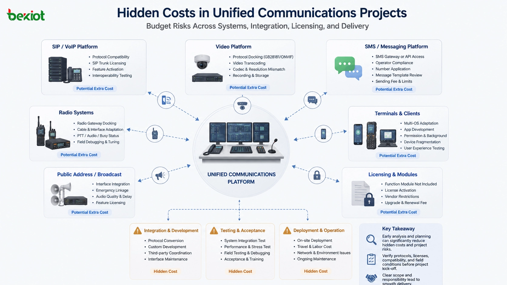Kostenanalyse eines Unified-Communications-Projekts mit SIP-Plattform Video-Gateway SMS-Plattform Funk-Gateway Endgeräten und versteckten Integrationsrisiken