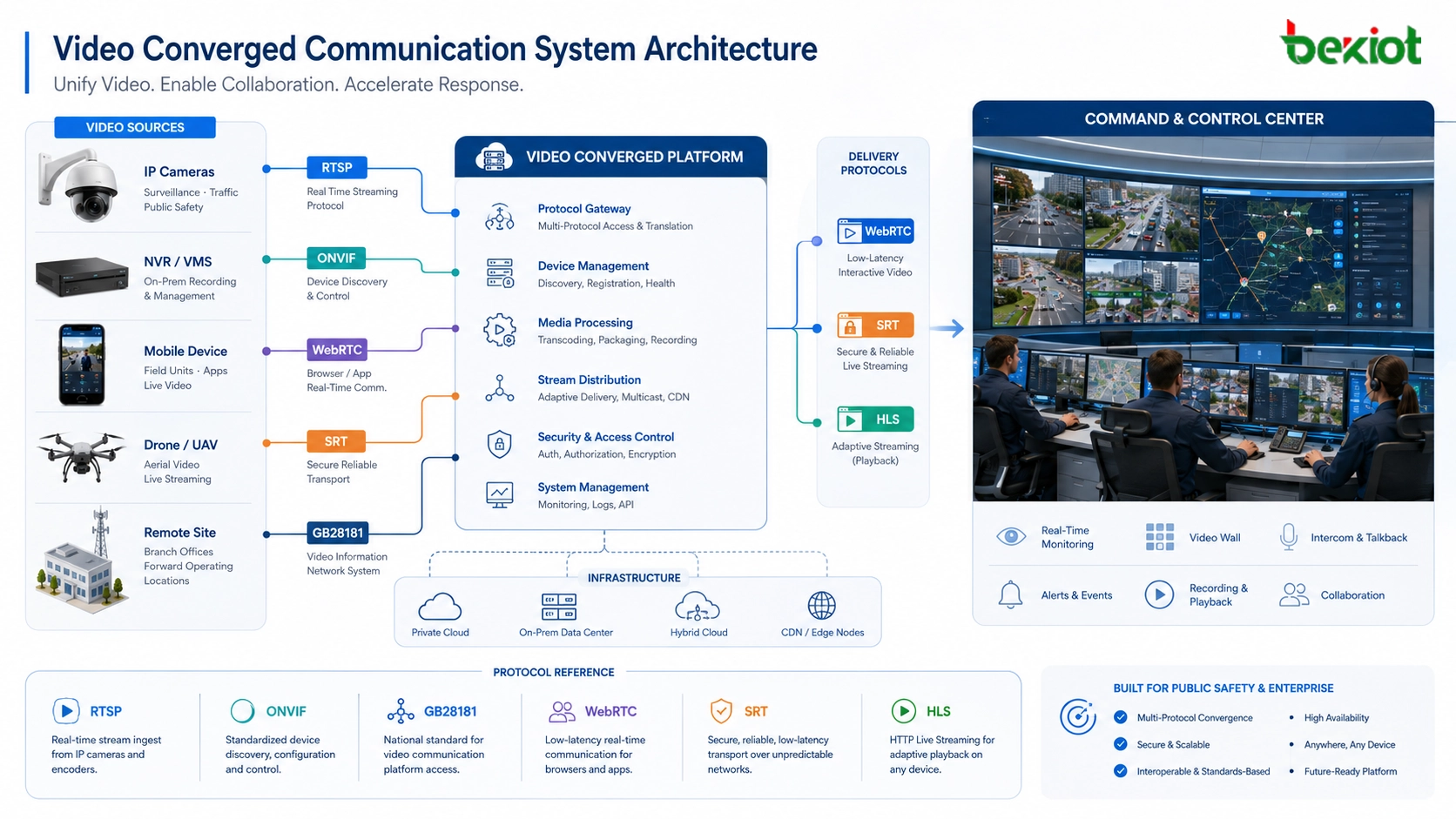 Architektur eines videokonvergenten Kommunikationssystems mit Kameras RTSP ONVIF GB28181 WebRTC SRT HLS Dispatch-Konsole und Kommandozentrale