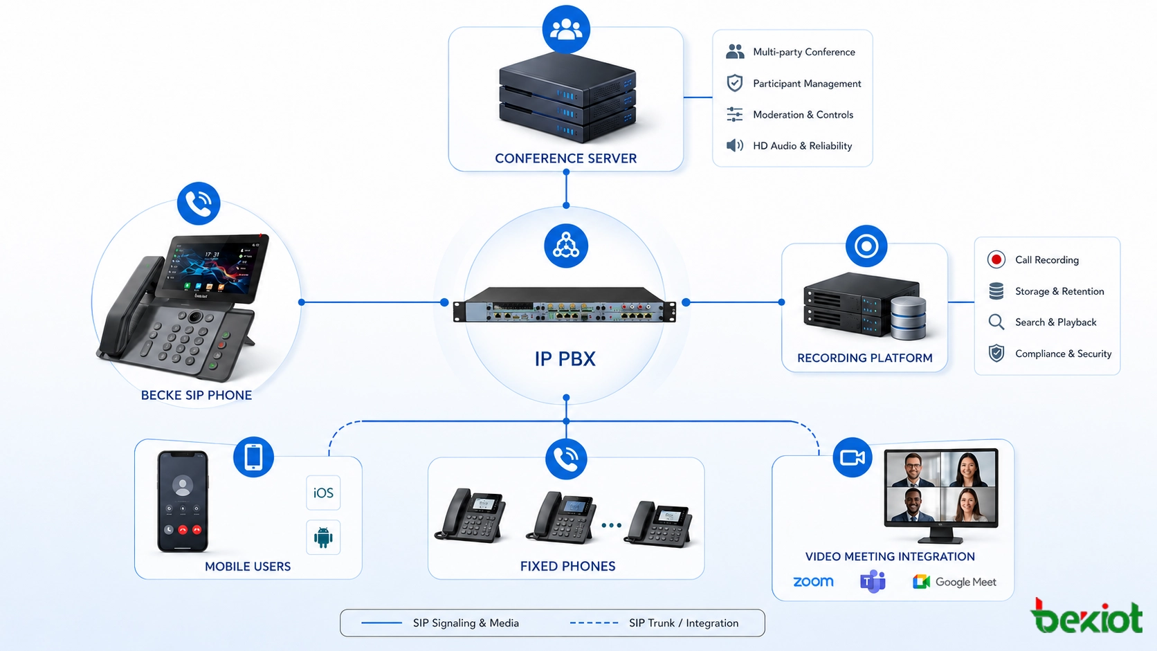 SIP-Telefonkonferenzsystemarchitektur mit IP PBX Konferenzserver Aufzeichnungsplattform mobilen Nutzern Festnetztelefonen und Videomeeting-Integration
