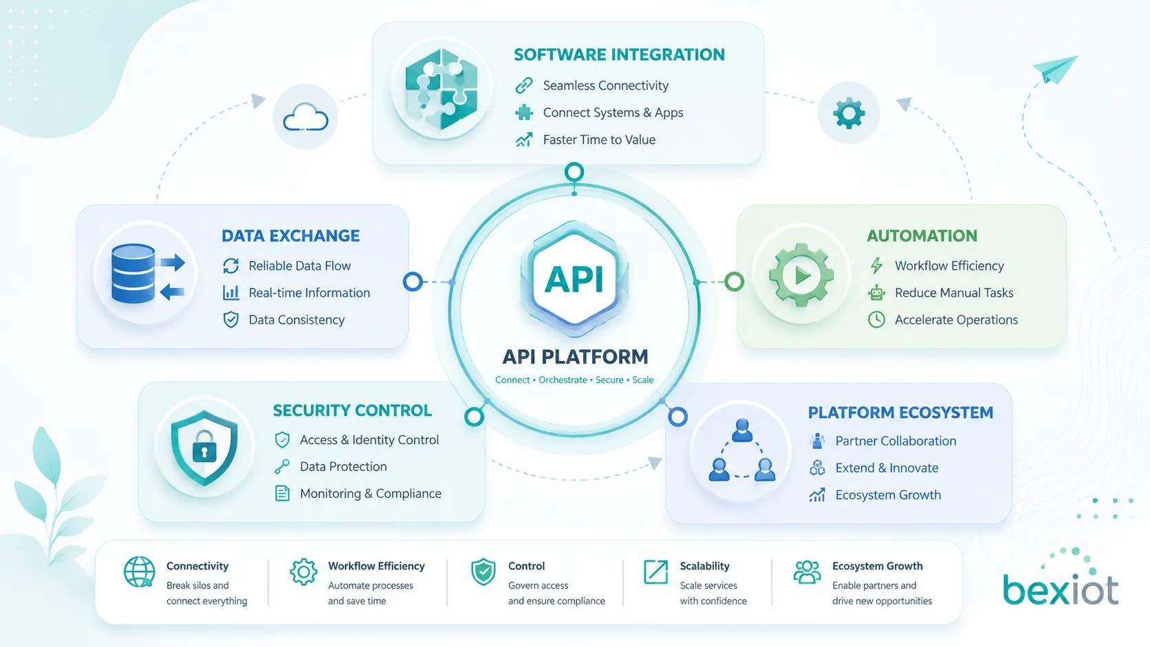 API-Geschäftswertdiagramm mit Softwareintegration Datenaustausch Automatisierung Sicherheitskontrolle und Plattformökosystem