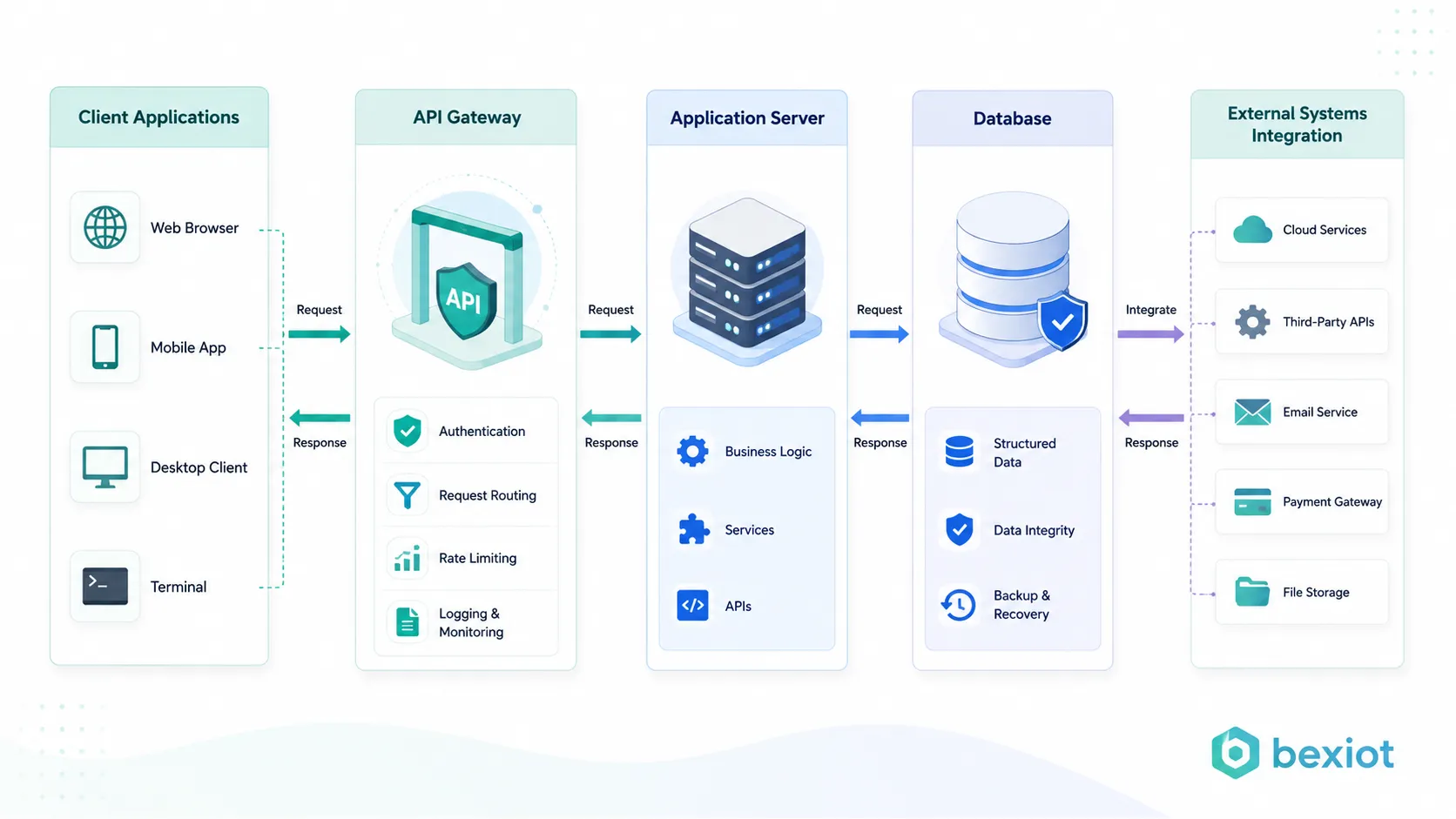 Was ist eine Application Programming Interface (API)? Funktionen, Systemwert und Anwendungen
