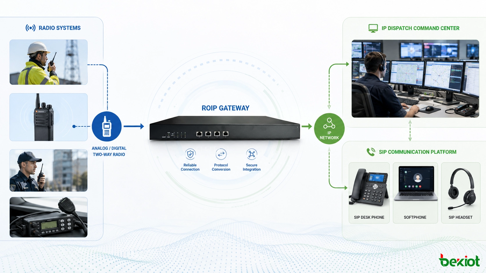 RoIP-Gateway verbindet Walkie-Talkie-Funksysteme mit IP-Leitstelle und SIP-Kommunikationsplattform