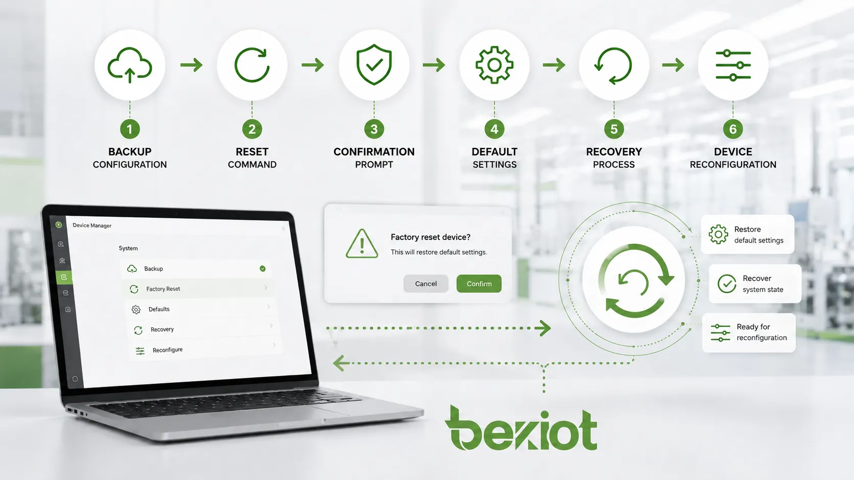 Workflow für Werksreset mit Konfigurationssicherung, Bestätigung, Wiederherstellung der Standardeinstellungen und Neukonfiguration