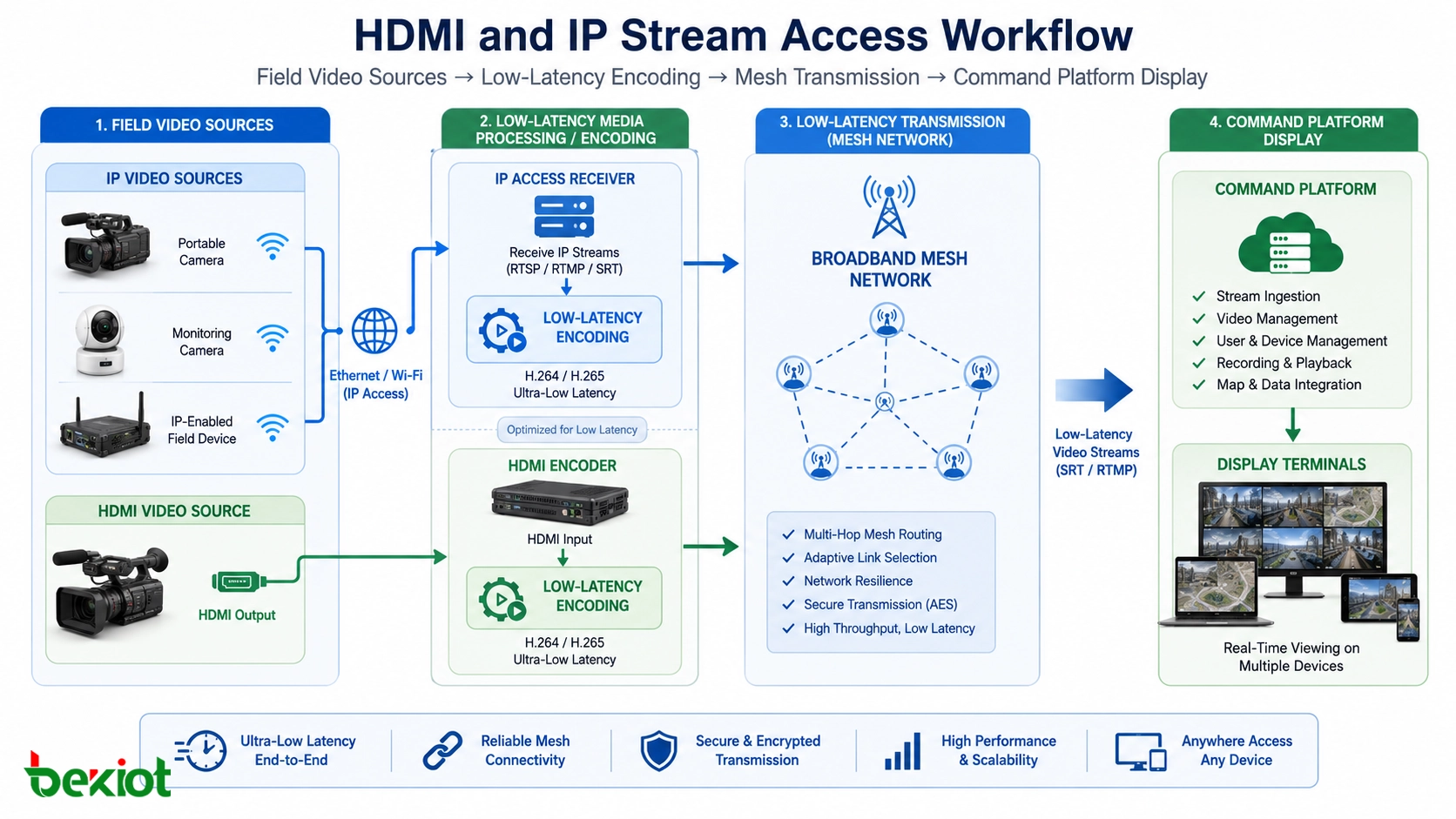 HDMI- und IP-Zugangsworkflow für Feldvideoquellen mit Low-Latency-Codierung Mesh-Übertragung und Anzeige auf der Leitplattform