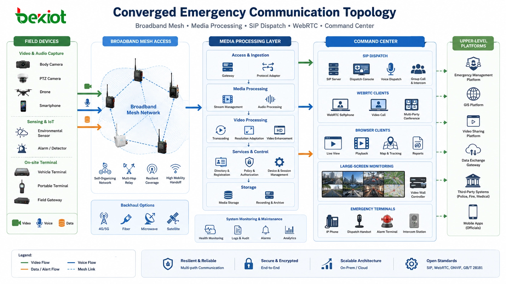 Konvergente Notfallkommunikationstopologie mit Breitband-Mesh-Terminals Videoverarbeitung SIP-Dispatch WebRTC-Notfallendgeräten und Leitstelle