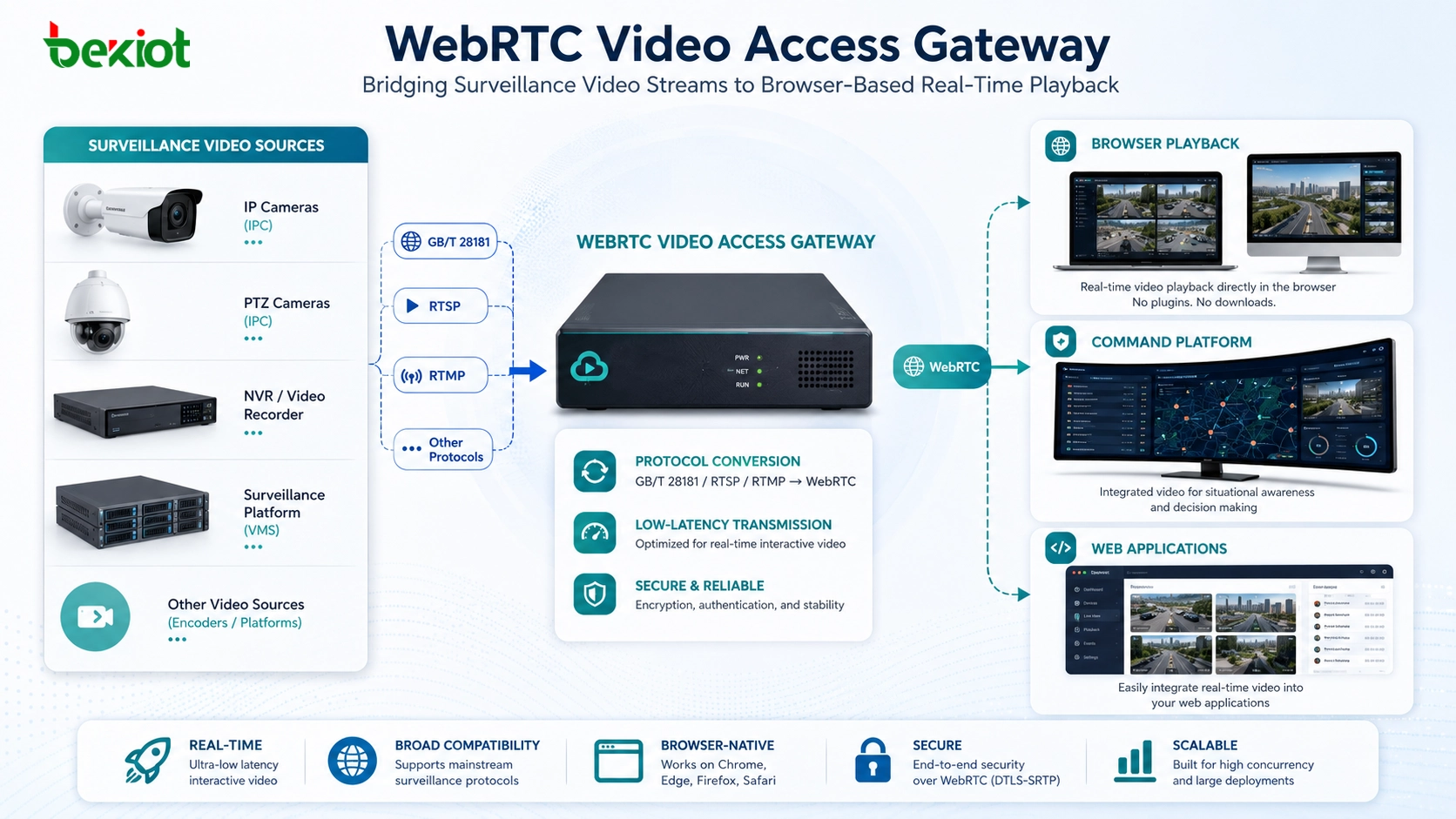 WebRTC-Videozugangsgateways vereinfachen die Echtzeit-Videointegration
