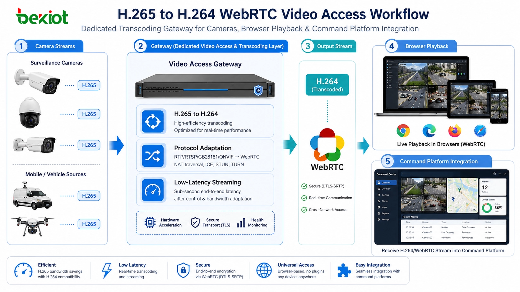 WebRTC-Videozugangsgateways vereinfachen die Echtzeit-Videointegration