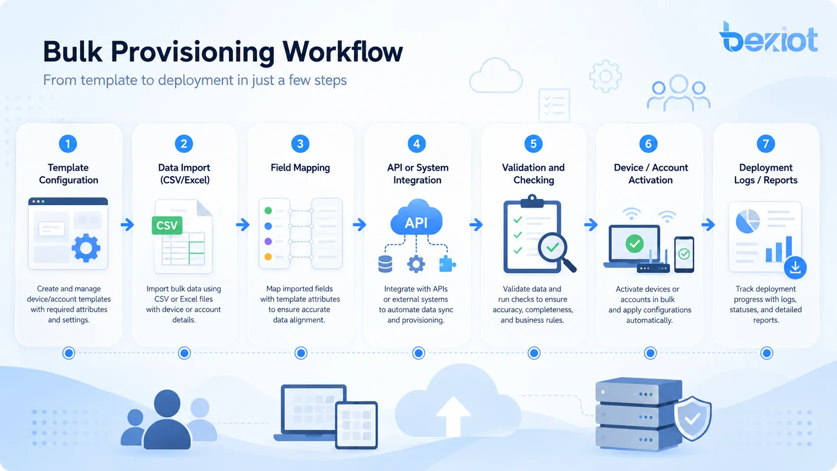 Workflow der Massenbereitstellung mit Vorlagenkonfiguration, CSV-Import, API-Automatisierung, Validierung, Geräteaktivierung und Bereitstellungsprotokollen