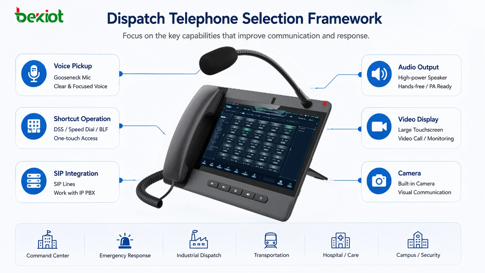 Auswahlrahmen für Dispatch-Telefone in Kontrollräumen mit Schwanenhalsmikrofon DSS-Tasten SIP-Plattform Lautsprecherausgang Videoanzeige und Kamera