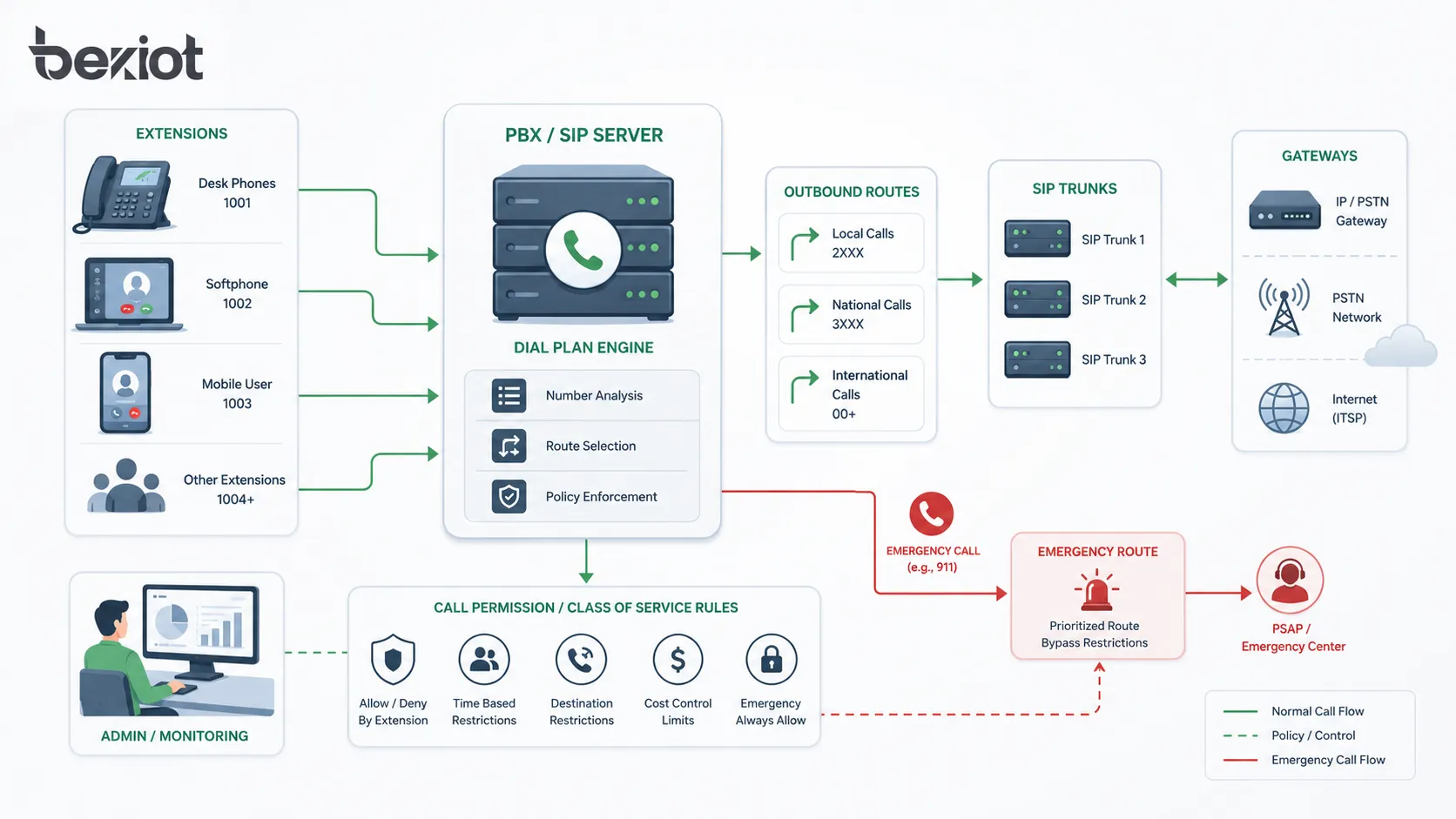 Wählplan-Diagramm mit PBX, SIP-Server, Nebenstellen, Routen, Trunks, Gateways, Notrufen und Berechtigungsregeln