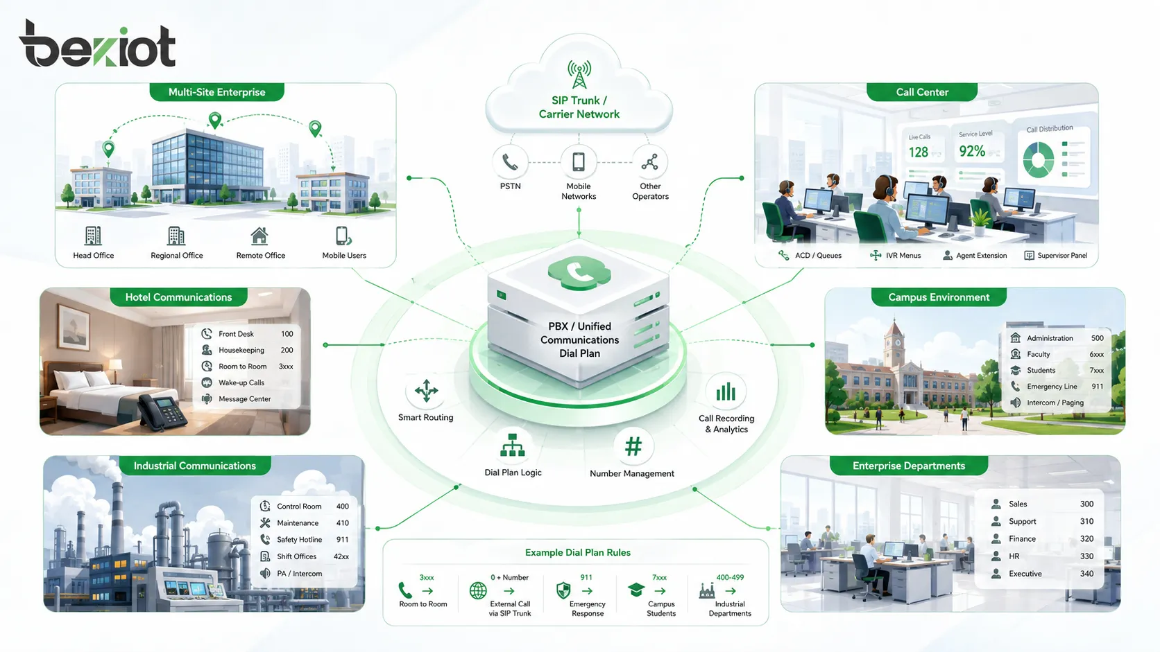 Das Design sollte Wählplan, SIP-Trunk, Trunk, PBX, SIP dokumentieren und vor der Inbetriebnahme testen. So lassen sich fehlgeschlagene Anrufe, falsche Ziele, unerwartete Kosten und Risiken bei Trunk- oder Standortänderungen reduzieren.