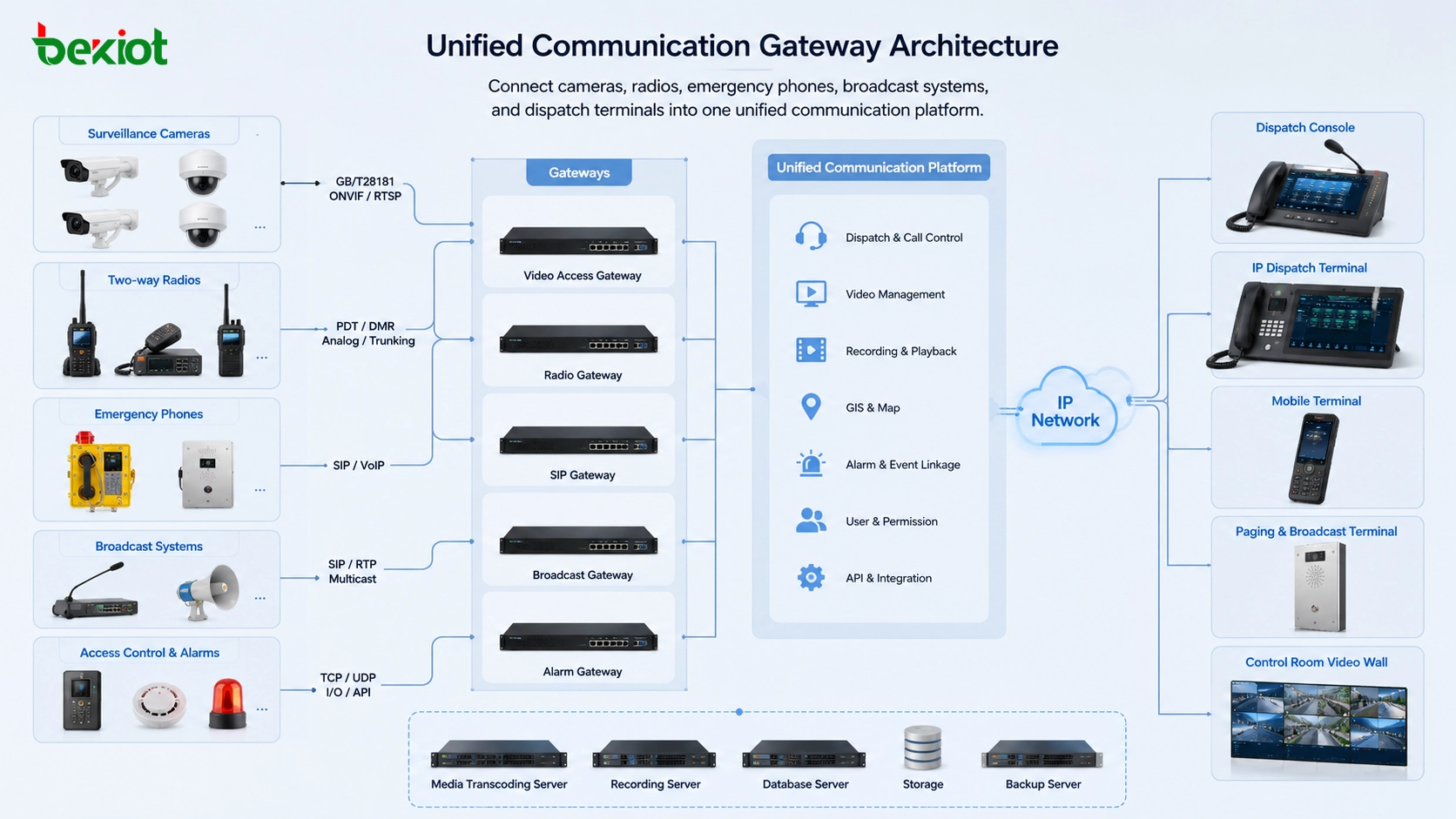 Engpässe in der Unified Communication lösen: Protokollintegration, Videokompatibilität und gatewaybasierte Architektur