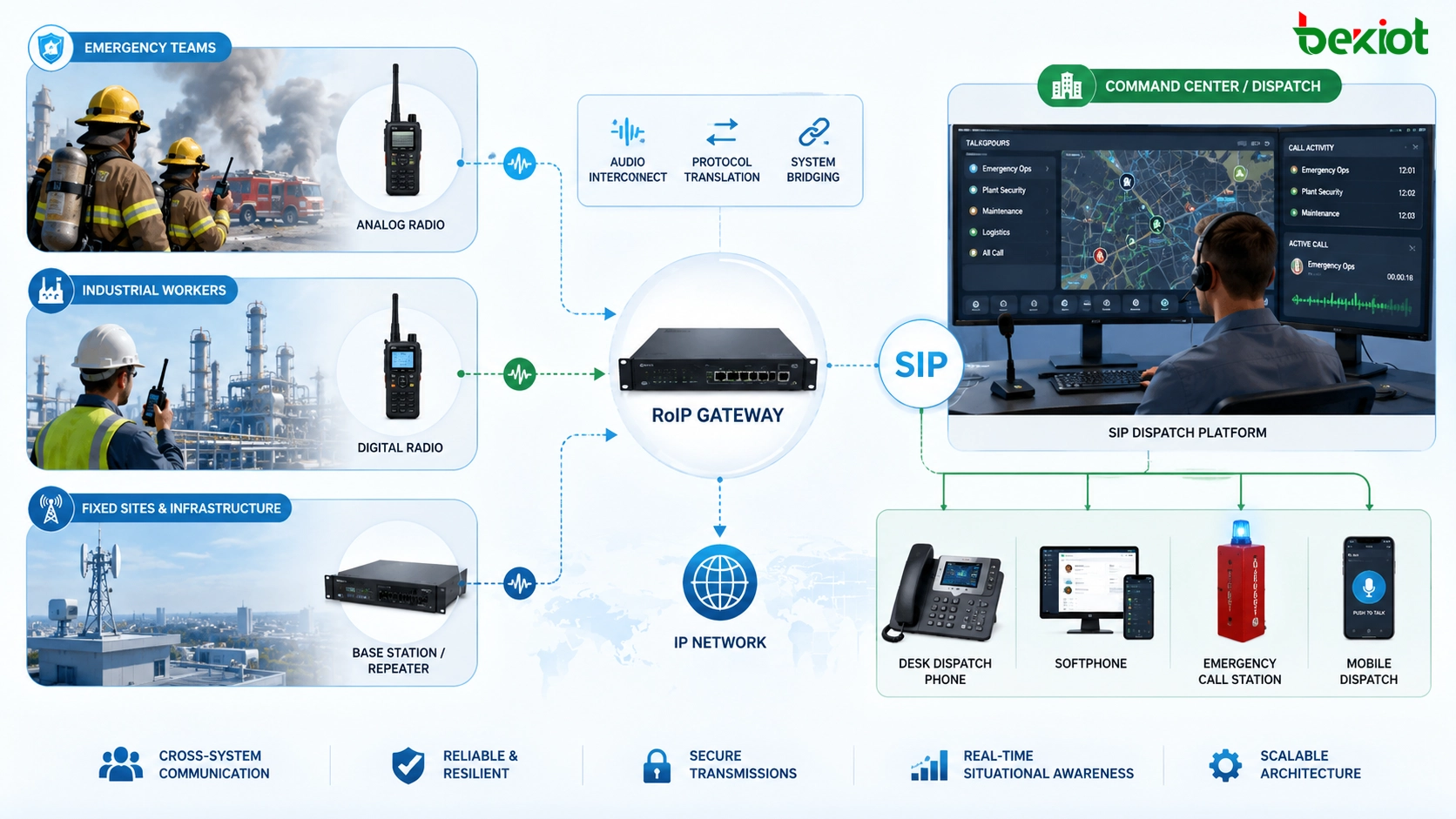 RoIP-Gateway verbindet analoge Funkgeräte mit IP-Dispatch-Plattform SIP-Telefonen und Notfallkommunikationsterminals