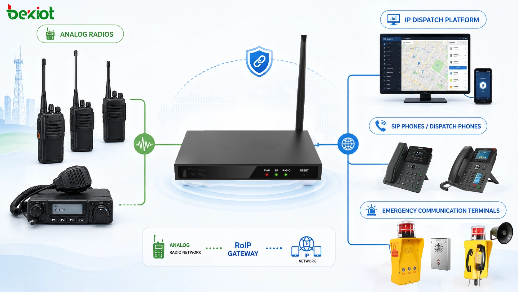 Hybride Funkkommunikationslösung für Notfallteams Industrieanlagen und Leitstellen mit analogen Funkgeräten digitalen Funkgeräten RoIP-Gateway und SIP-Dispatch