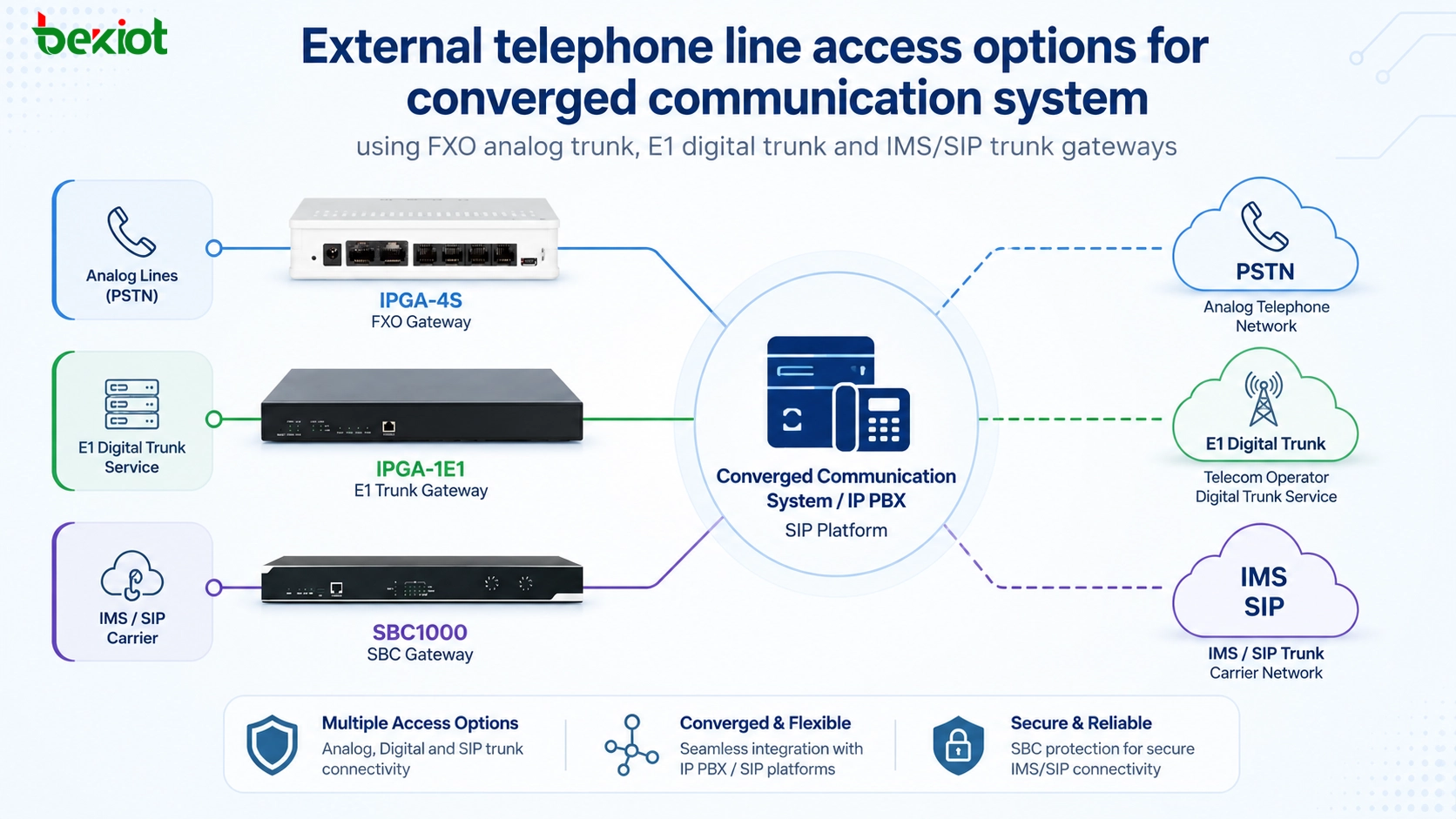Externer Telefonleitungszugang für konvergente Kommunikationssysteme: FXO, E1, IMS und Gateway-Auswahl