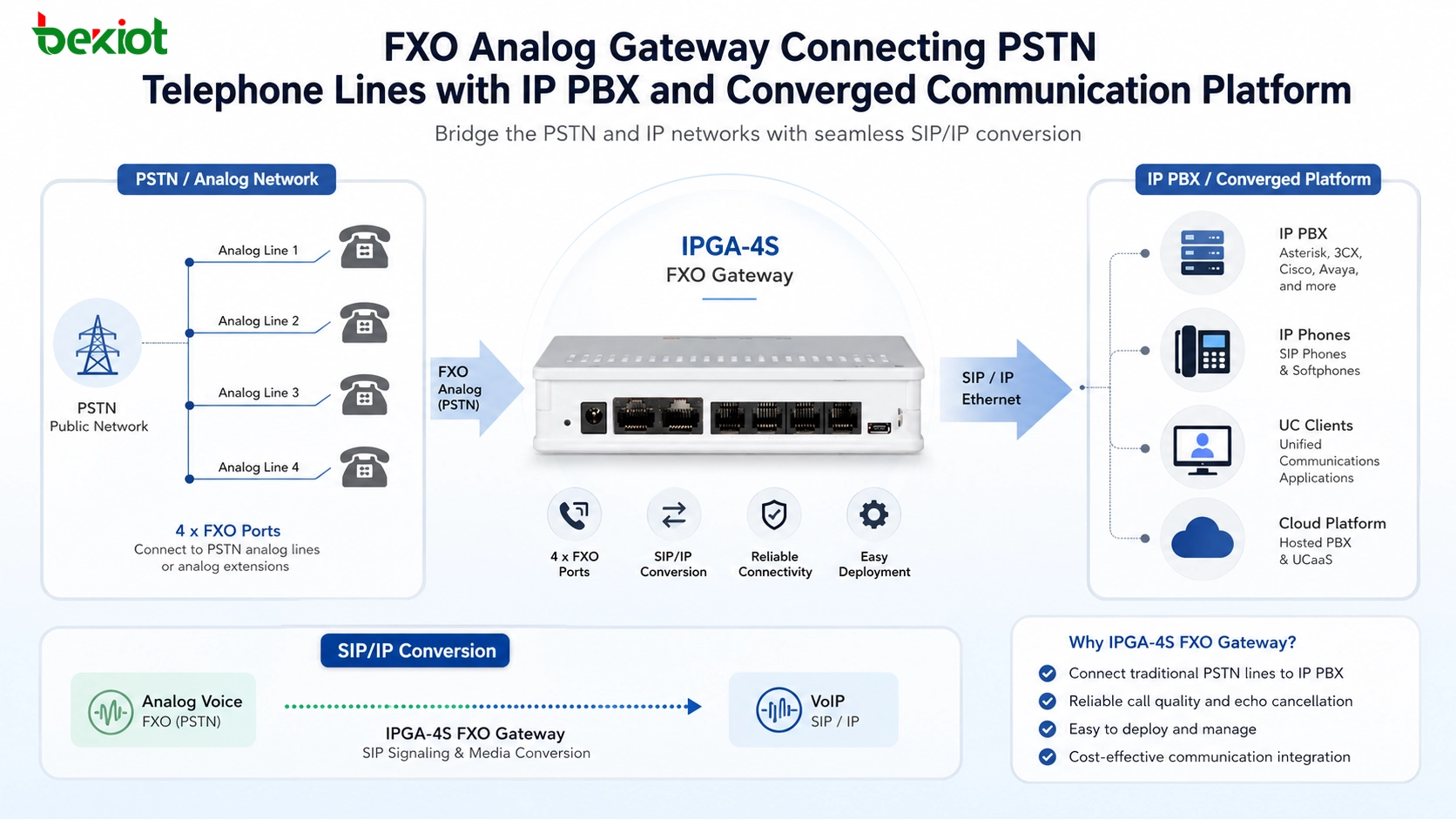 FXO-Analoggateway verbindet PSTN-Telefonleitungen mit IP PBX und konvergenter Kommunikationsplattform
