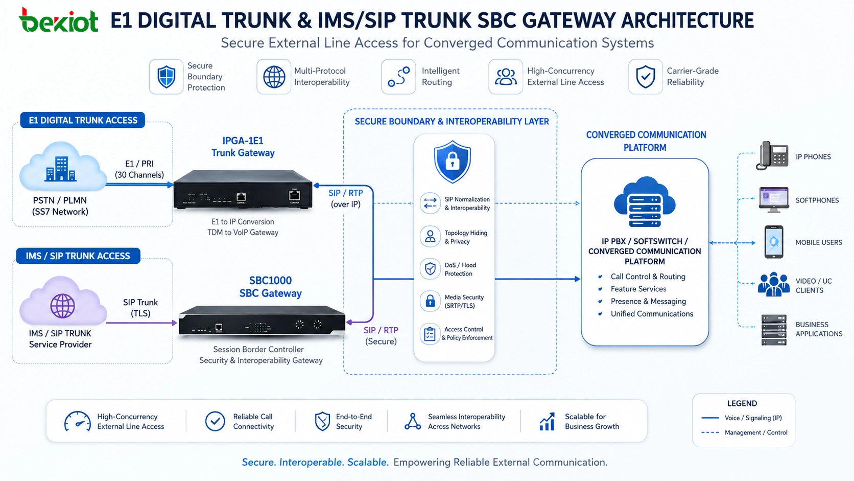 Architektur mit E1-Digitaltrunk IMS SIP Trunk und SBC Gateway für sicheren externen Leitungszugang in konvergenten Kommunikationssystemen