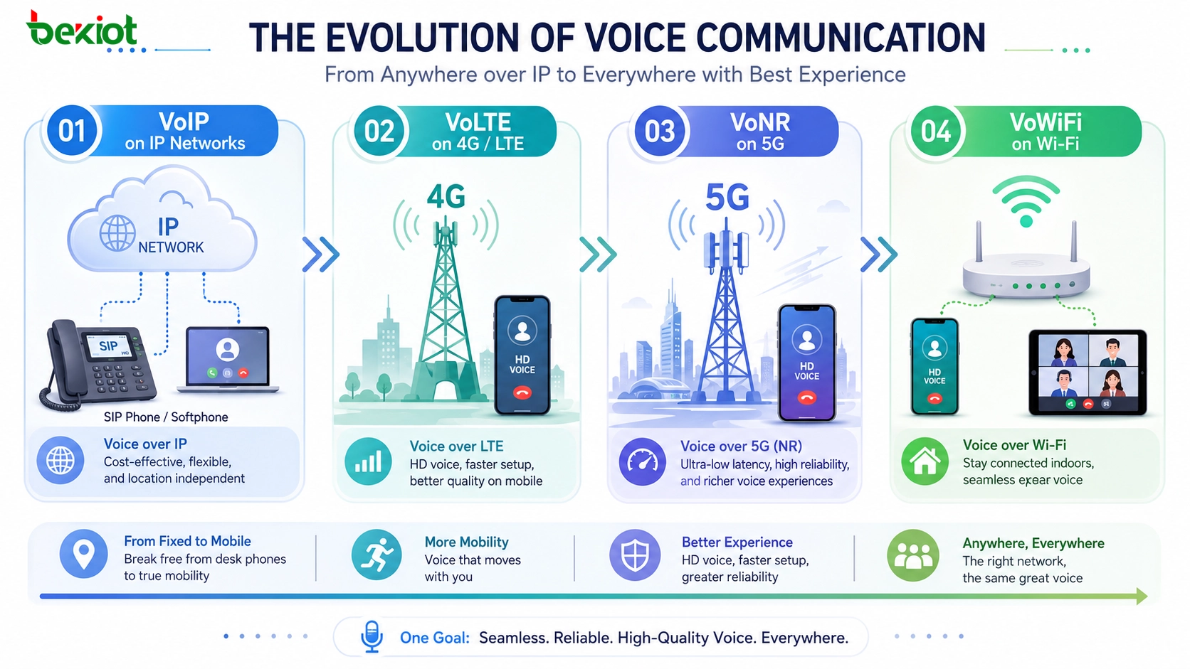 Was sind VoIP, VoLTE, VoNR und VoWiFi? Technische Unterschiede, Netzentwicklung und Anwendungsleitfaden