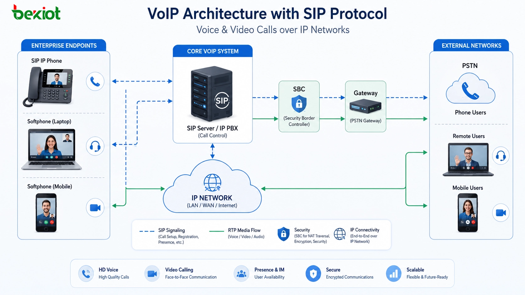 VoIP-Architektur mit SIP-Protokoll für Sprach- und Videoanrufe über IP-Netze