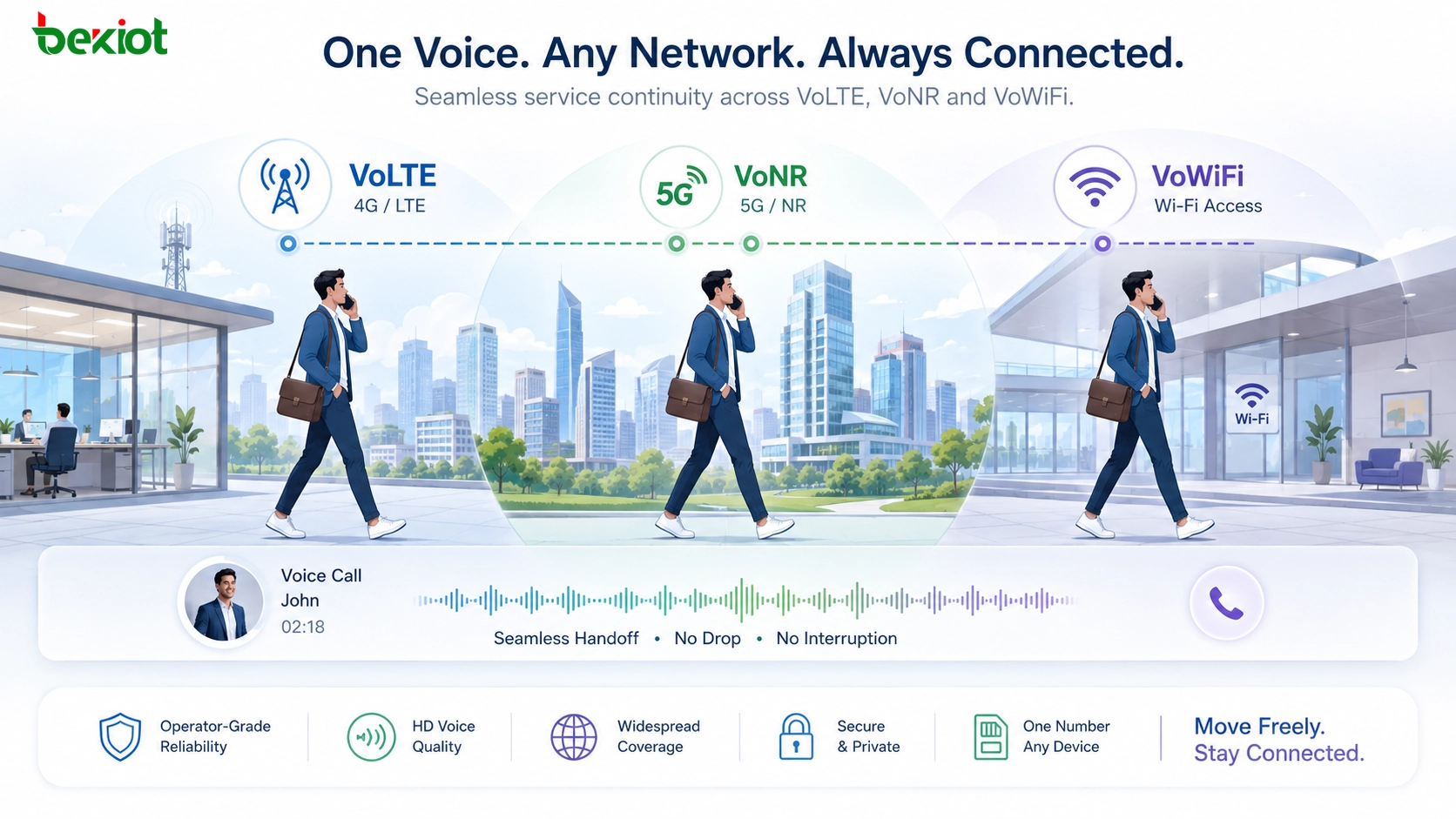 VoLTE VoNR und VoWiFi Dienstkontinuität über 4G 5G und WLAN-Netze für mobile Sprachkommunikation
