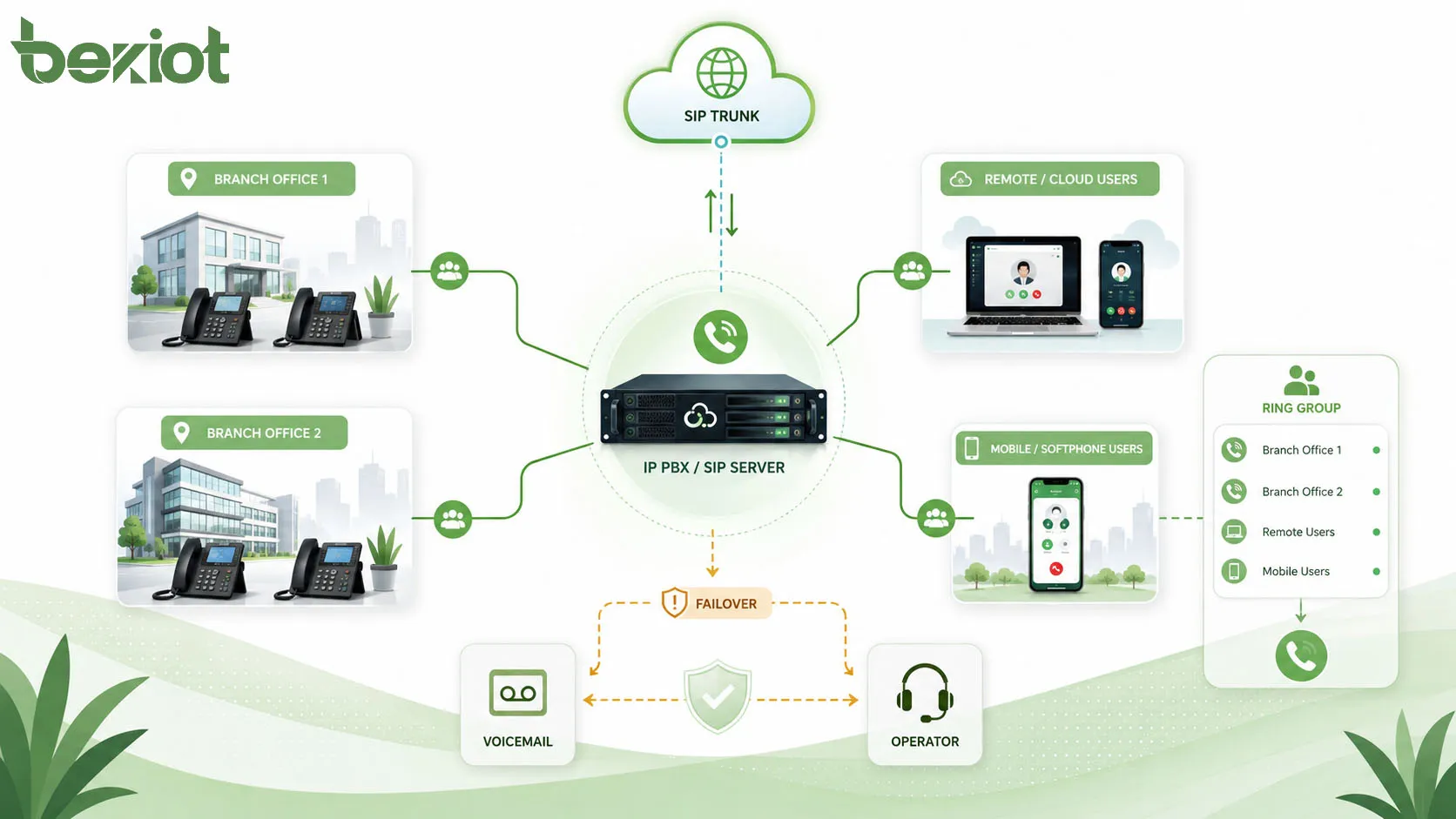 Rufgruppen-Netzwerkarchitektur mit IP PBX SIP-Trunk Filialen Cloud-Benutzern Tischtelefonen Softphones und Rückfallrouting