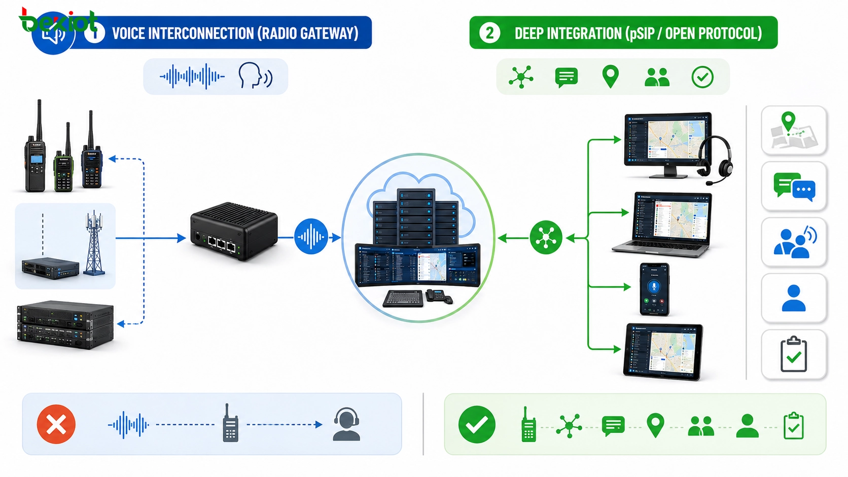 Funk-Gateway- und pSIP-Protokollintegrationsoptionen zur Verbindung von Bündelfunksystemen mit SIP-Dispatch-Plattformen