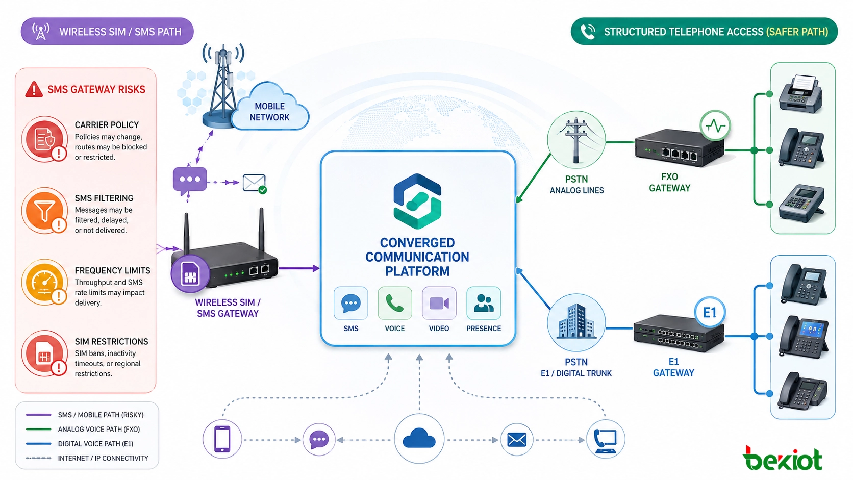 Planung von SMS-Gateway, drahtlosem SIM-Gateway und FXO E1-Telefonzugang für konvergente Kommunikationsprojekte