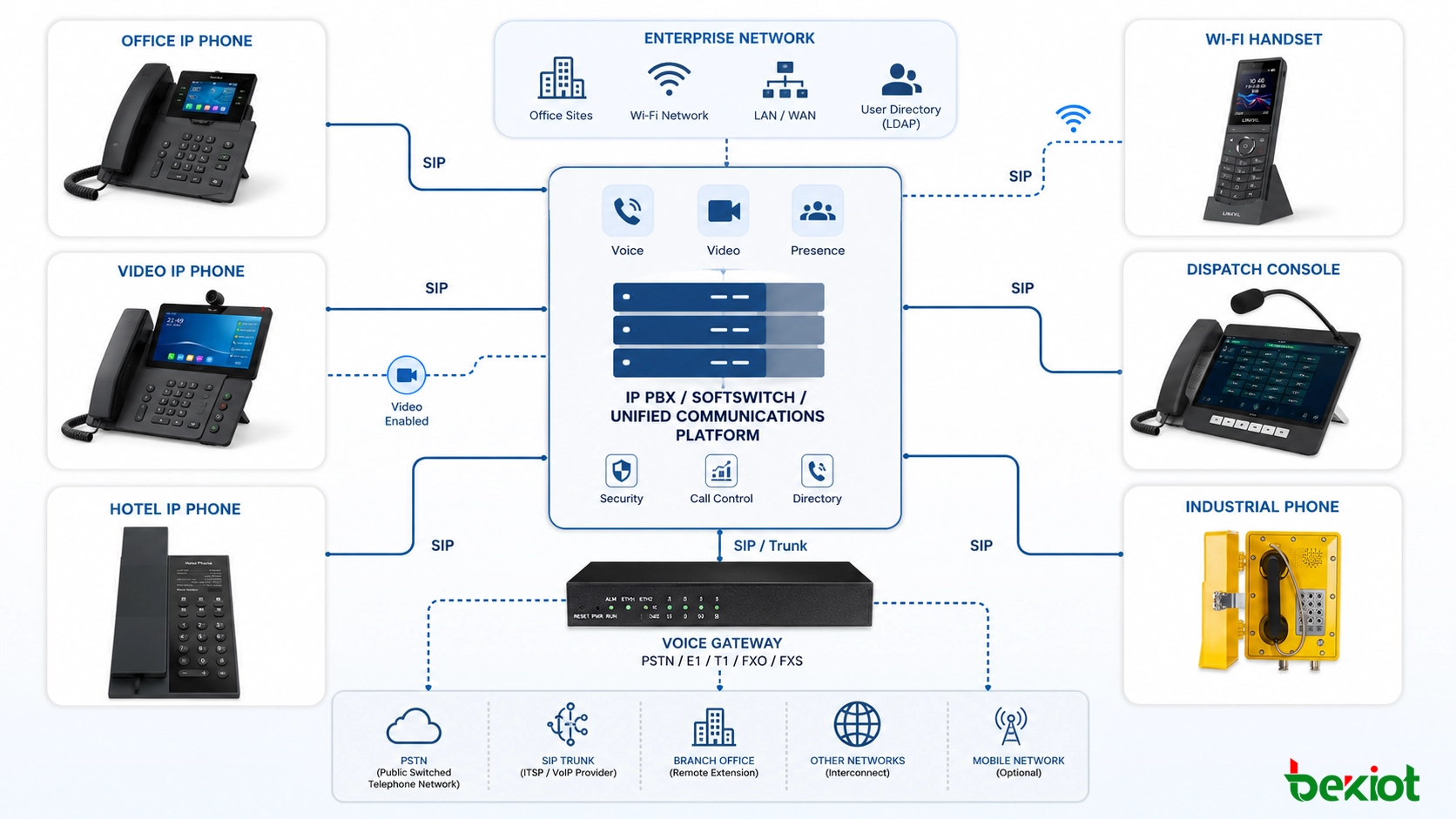 SIP-basierte IP-Telefonarchitektur, die IP PBX, Softswitch, Gateways, Videozugang und Unternehmensendgeräte verbindet