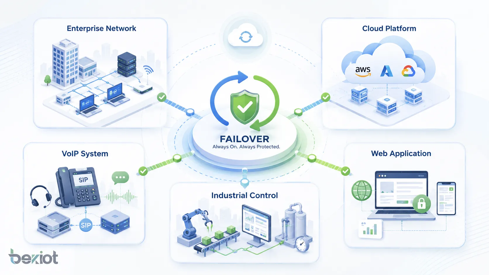 Failover Anwendungen in Unternehmensnetzwerken Cloud Plattformen VoIP Systemen industrieller Steuerung und Webanwendungen