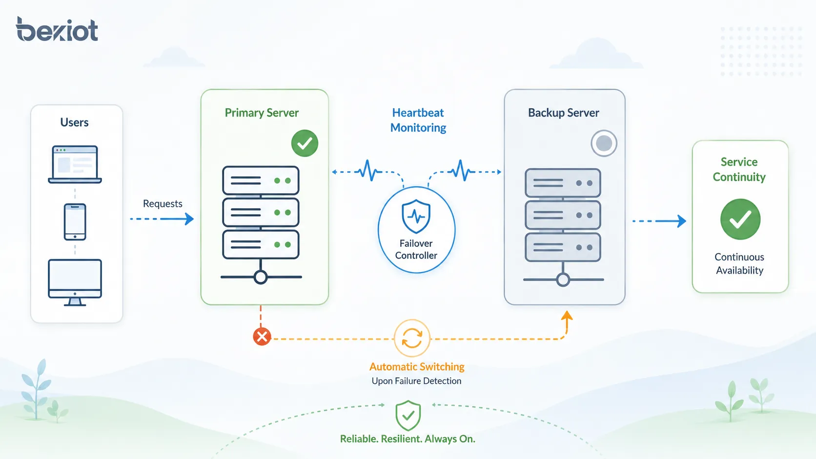 Welche Funktionen erfüllt Failover?