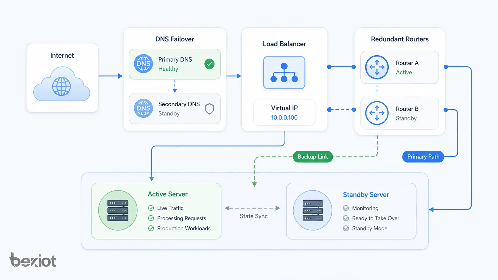 Failover Netzwerkarchitektur mit Load Balancer virtueller IP DNS Failover Backup Link redundanten Routern und Active Standby Servern