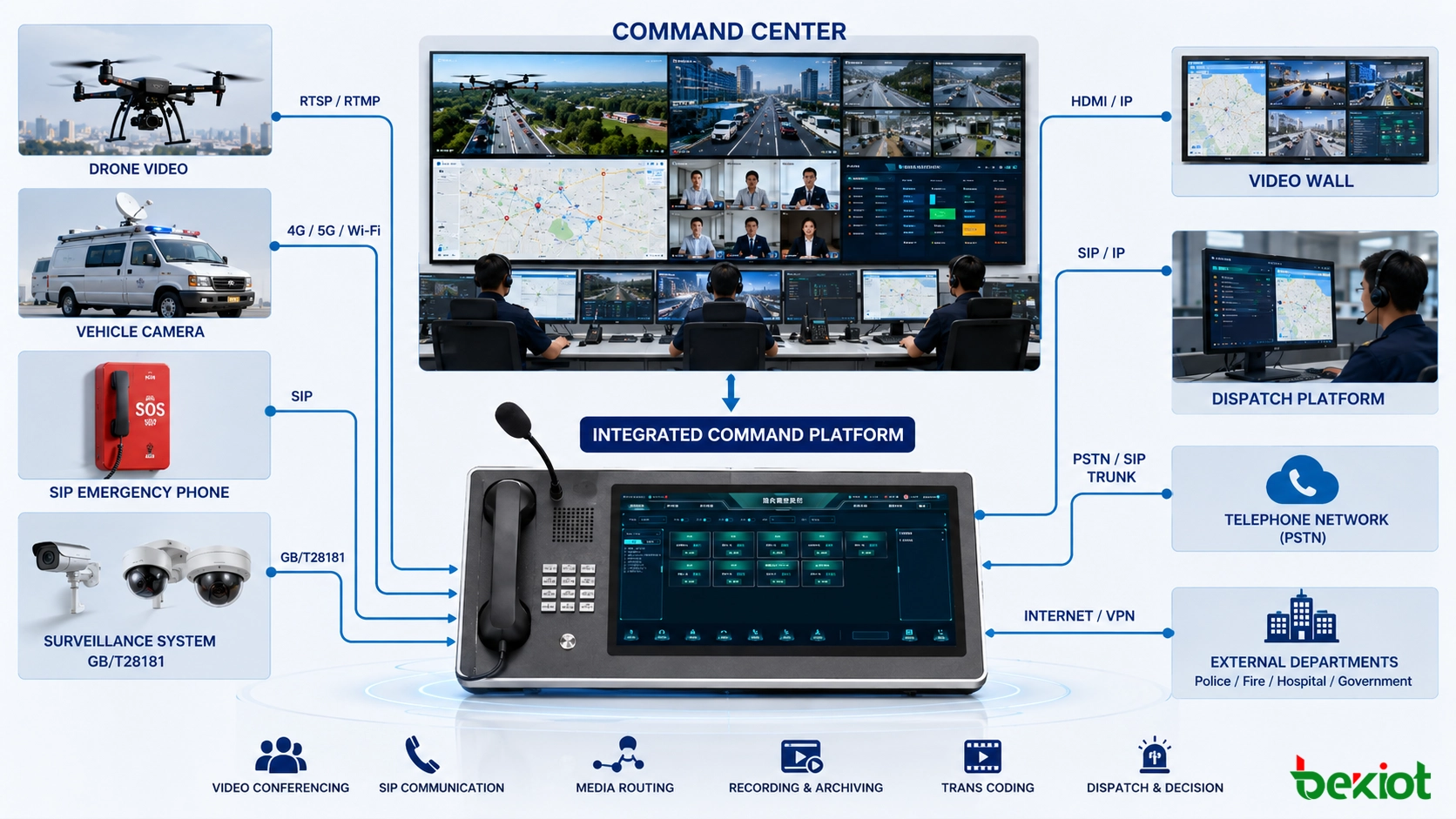 Notfallablauf mit Drohne, Fahrzeugkamera, SIP-Notruftelefon, Überwachung, Videowall und Dispositionsplattform