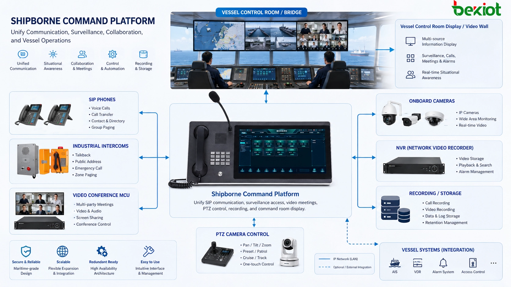 Schiffsgebundene Führungsplattform integriert SIP-Telefone, industrielle Intercoms, Videokonferenz-MCU, Bordkameras, NVR, PTZ-Steuerung, Aufzeichnung und Anzeige im Schiffskontrollraum