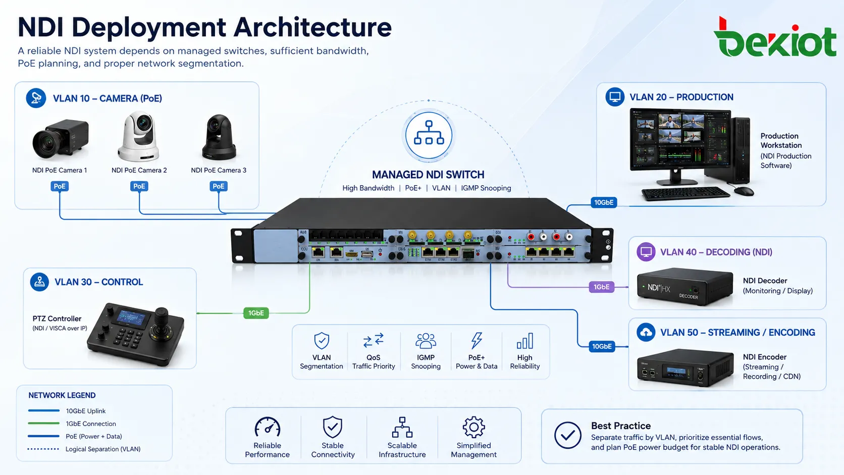 NDI-Bereitstellungsarchitektur mit PoE-Kameras, managed Switch, VLAN-Trennung, Produktionssoftware, PTZ-Steuerung, Decoder und Streaming-Encoder