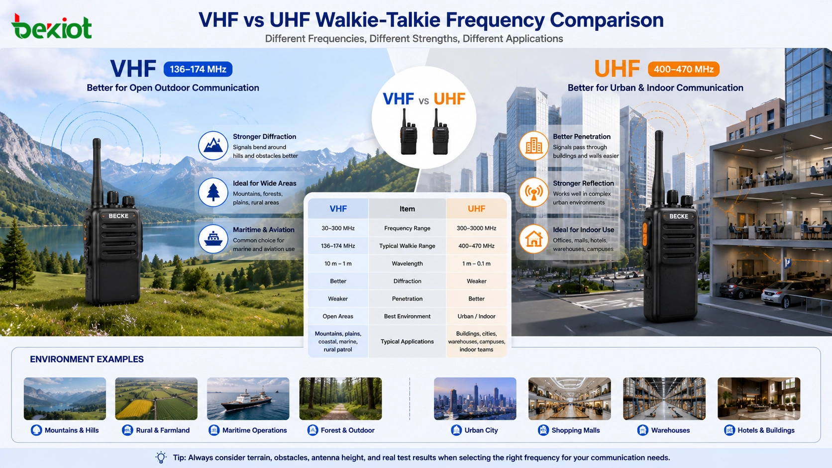VHF vs. UHF-Walkie-Talkies: Wie wählt man die richtigen Frequenzbänder aus?