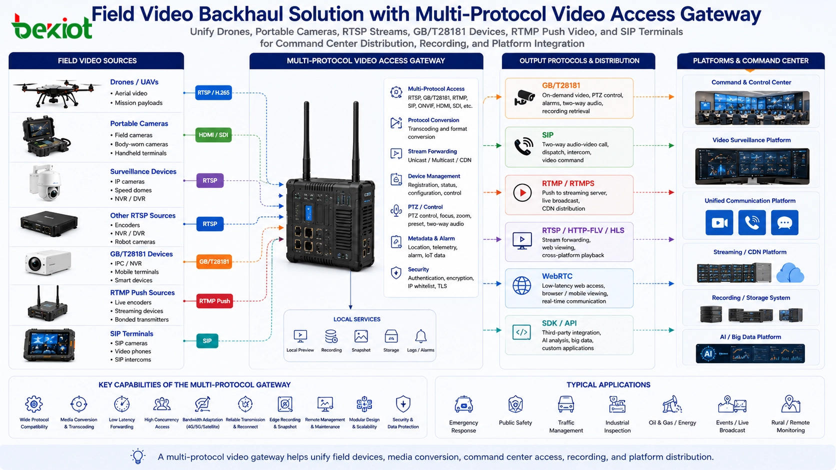 Vergleichsdiagramm mit GB T28181 für Videozugriff bei Bedarf, RTSP für lokales Abrufen, RTMP für Internet-Push-Streaming und SIP für bidirektionale Audio-Video-Kommunikation in der Einsatzführung