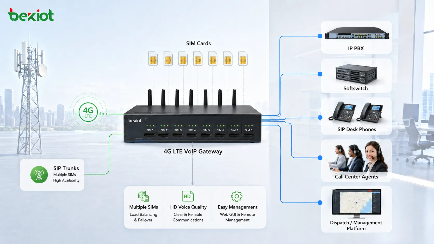 4G-LTE-VoIP-Gateway-Architektur mit mehreren SIM-Karten, die in SIP-Trunks für IP-PBX, Softswitch, Callcenter-Agenten, SIP-Tischtelefone und Dispositionsplattform umgewandelt werden