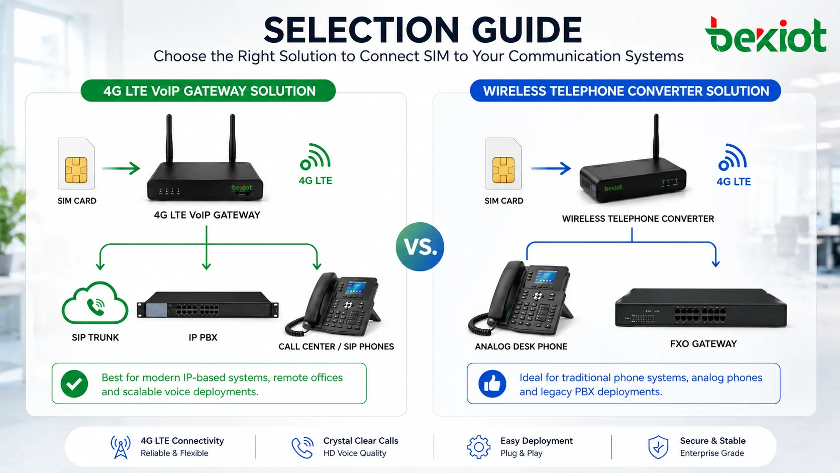 Auswahlleitfaden zum Vergleich von 4G-LTE-VoIP-Gateway und drahtlosem Telefonkonverter für SIM zu Tischtelefon, FXO-PBX-Port, SIP-Trunk, IP-PBX und Callcenter-Bereitstellung