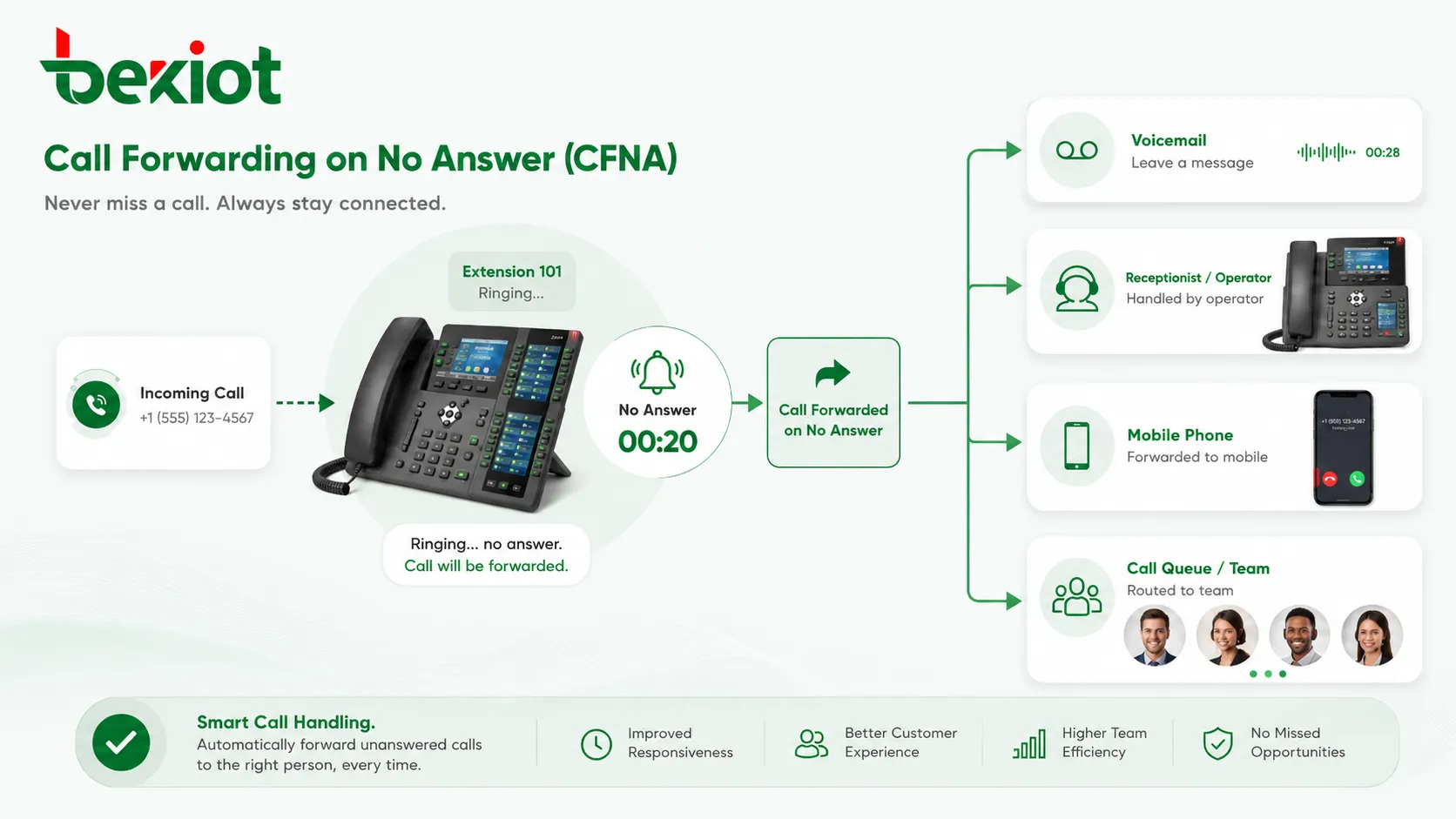 Anrufablauf der Rufumleitung bei Nichtmelden CFNA zeigt eine unbeantwortete Nebenstelle, die an Mailbox, Empfang, Mobiltelefon oder Warteschlange weitergeleitet wird