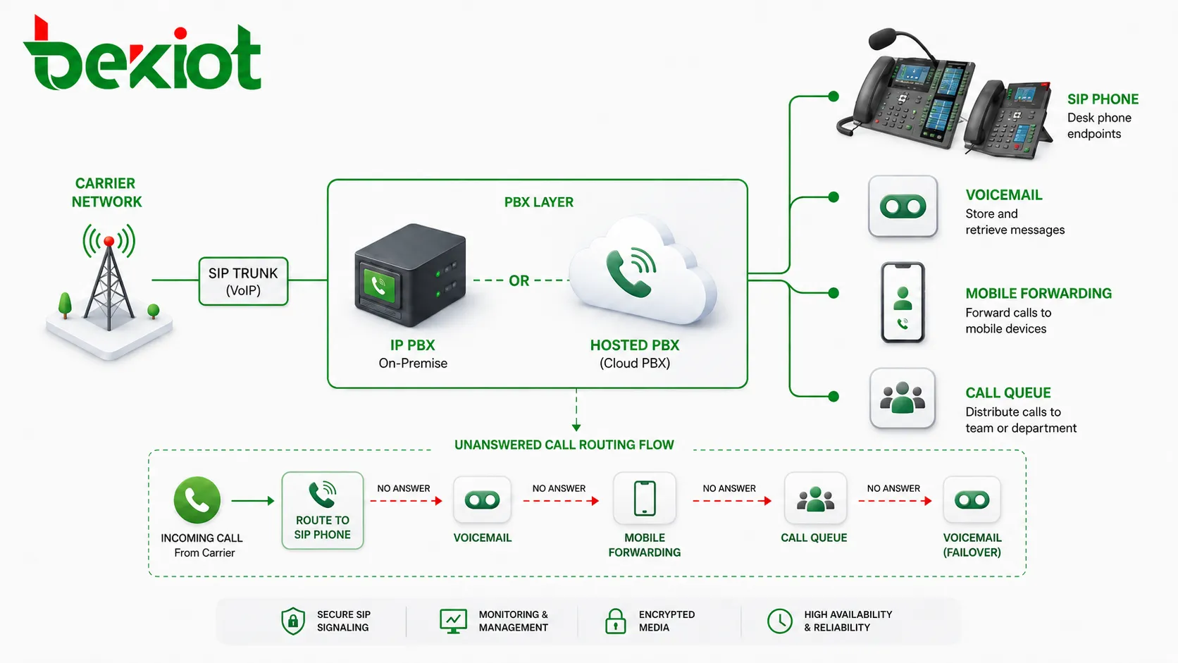 CFNA Netzwerkarchitektur mit SIP-Telefon, IP-PBX, gehosteter PBX, Mailbox, Mobilfunkweiterleitung, Anrufwarteschlange und Betreibernetz
